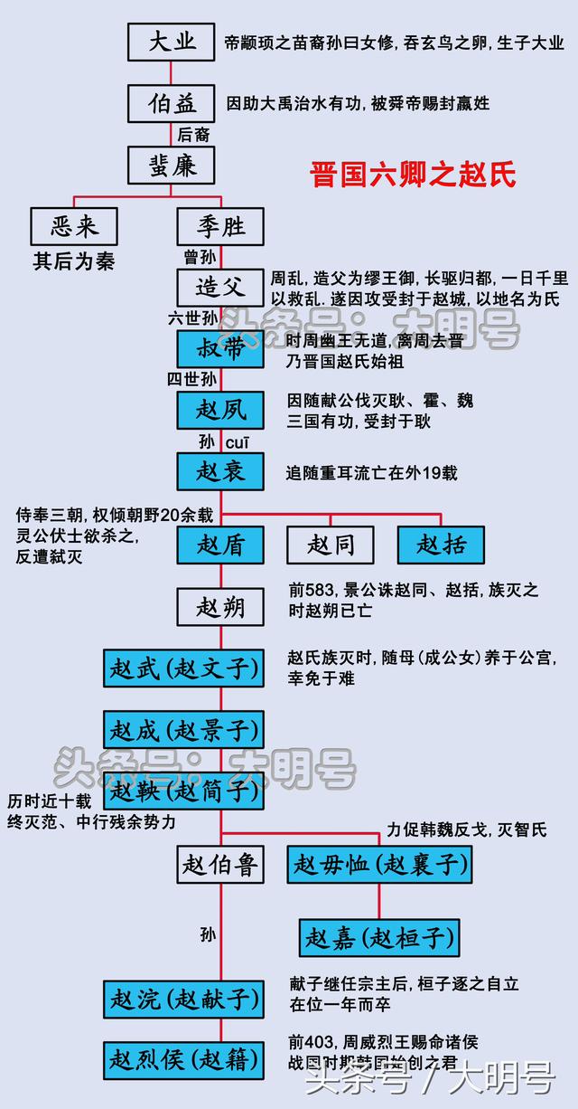 战国七雄君主世系图秦始皇生在了一个没有对手的时代