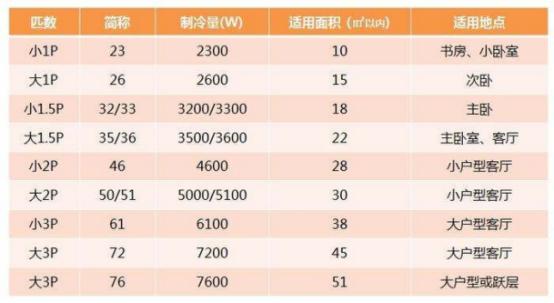 空调“1匹”是什么意思？收好这张表省电费再不是难事，转发留存