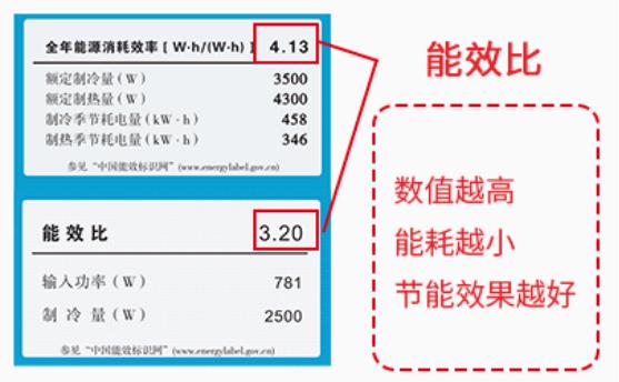 空调“1匹”是什么意思？收好这张表省电费再不是难事，转发留存