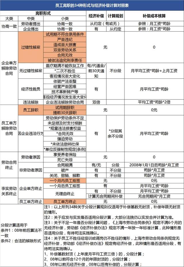 员工离职的34种形式与补偿对照表