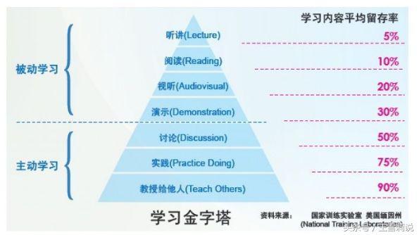 你不想死于35岁?请从今天开始,成为终身学习者