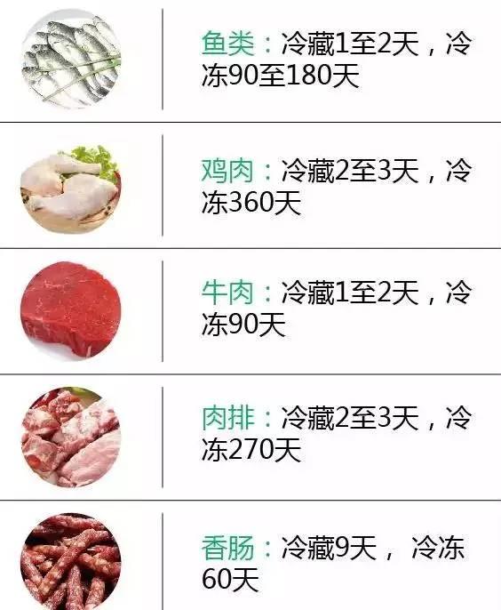 一张图看懂食物放冰箱几天变质,太好用了,不要私存哦!