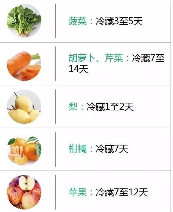 一张图看懂食物放冰箱几天变质,太好用了,不要私存哦!
