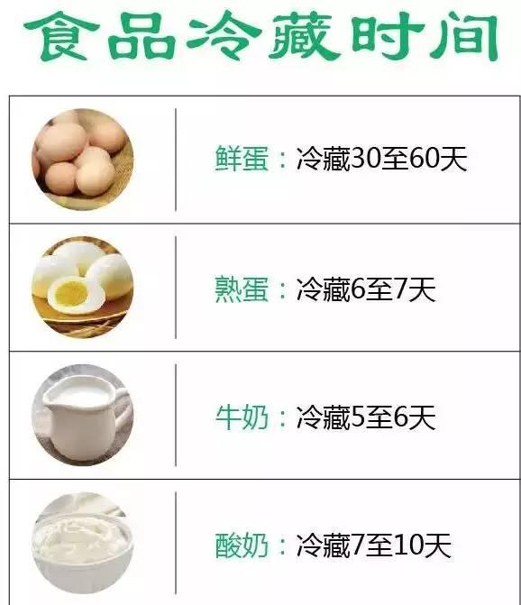 一张图看懂食物放冰箱几天变质,太好用了,不要私存哦!