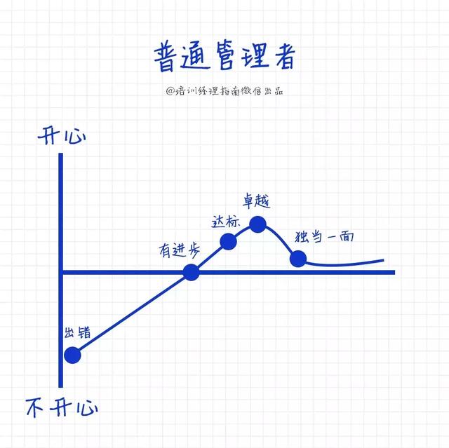 高级经理与普通管理者7大区别,简单、粗暴、真实