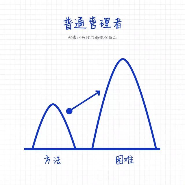 高级经理与普通管理者7大区别,简单、粗暴、真实