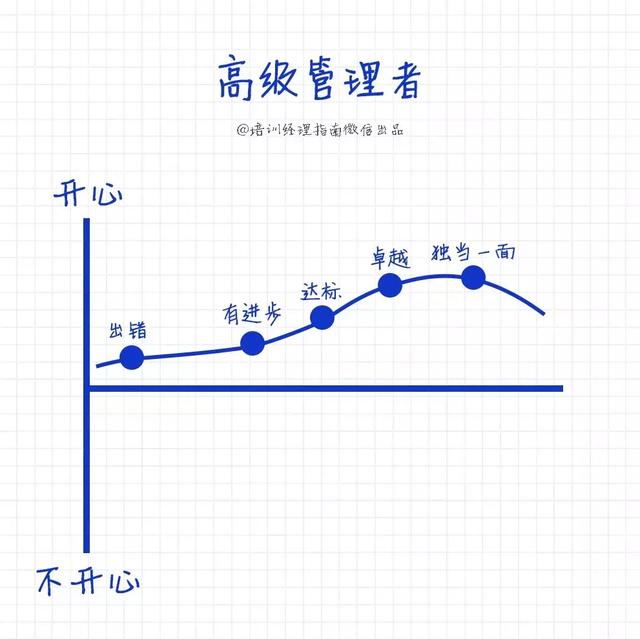 高级经理与普通管理者7大区别,简单、粗暴、真实