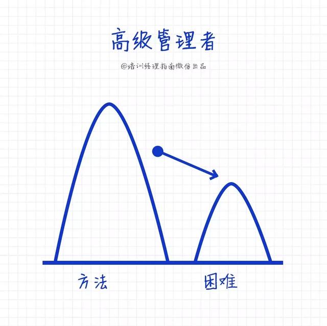 高级经理与普通管理者7大区别,简单、粗暴、真实