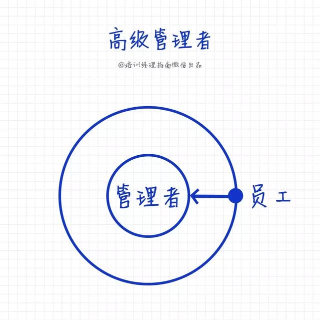 高级经理与普通管理者7大区别,简单、粗暴、真实