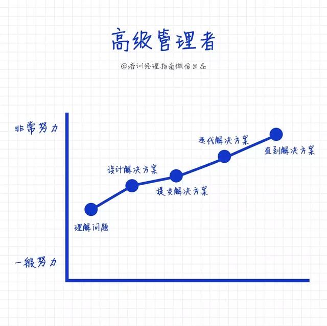 高级经理与普通管理者7大区别,简单、粗暴、真实