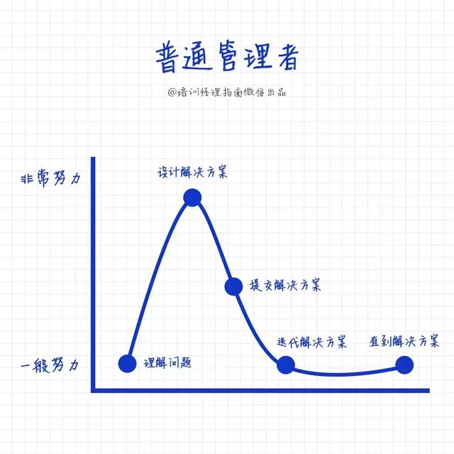 高级经理与普通管理者7大区别,简单、粗暴、真实