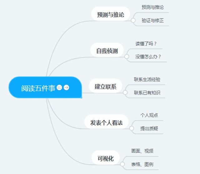 阅读力超强的孩子，都在偷偷做这5件事