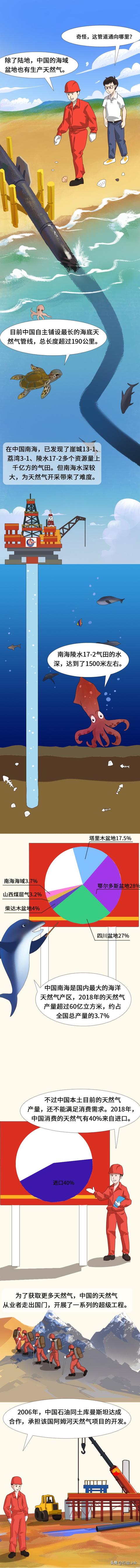 中国用的天然气都从哪里来?看完这篇漫画才知道有多不易