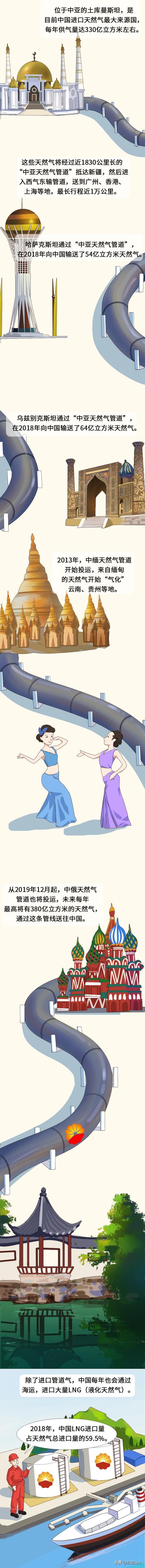 中国用的天然气都从哪里来?看完这篇漫画才知道有多不易