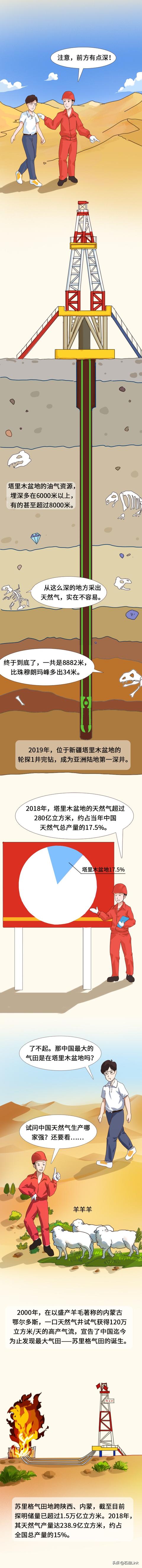 中国用的天然气都从哪里来?看完这篇漫画才知道有多不易