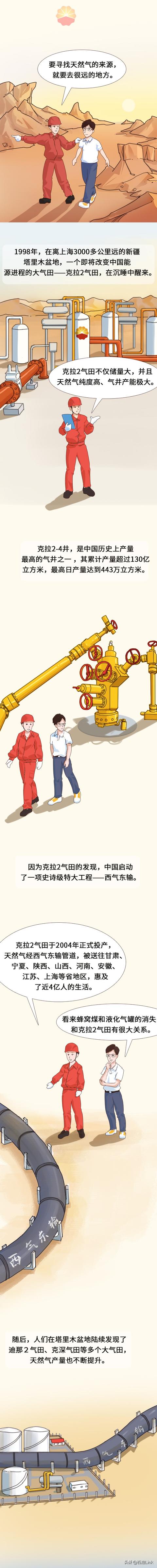 中国用的天然气都从哪里来?看完这篇漫画才知道有多不易