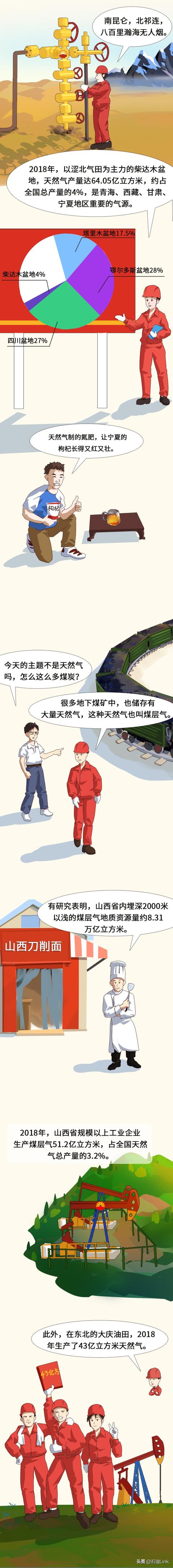 中国用的天然气都从哪里来?看完这篇漫画才知道有多不易