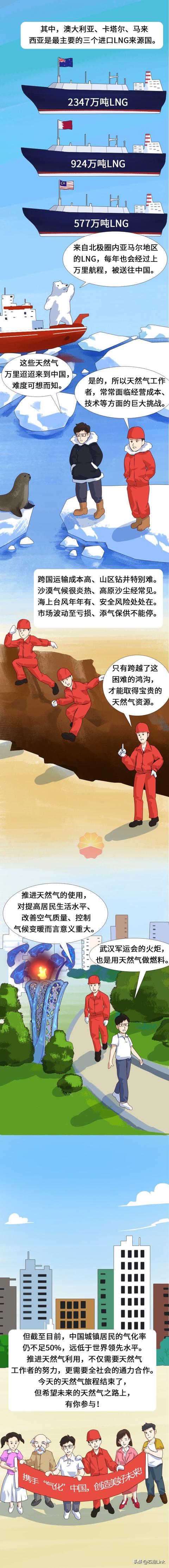 中国用的天然气都从哪里来?看完这篇漫画才知道有多不易