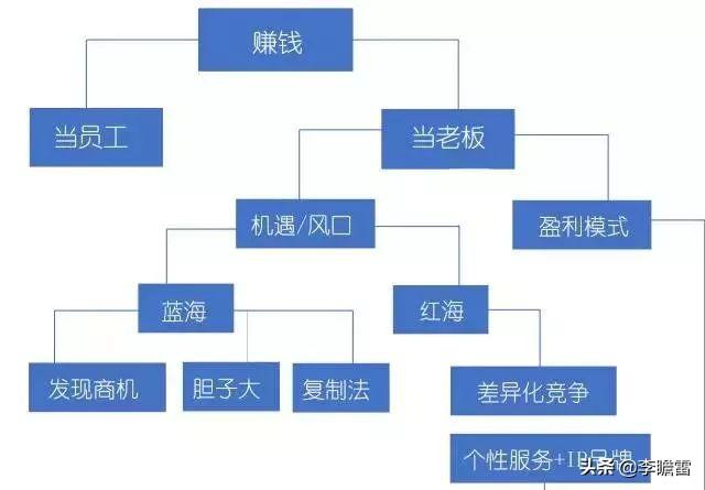 Ǯ׬ģ˼·