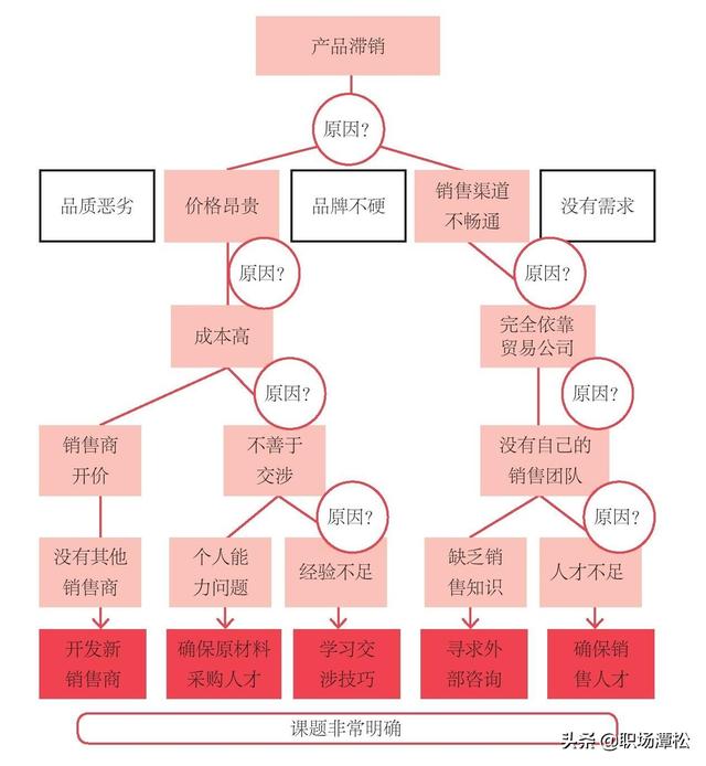 쵼Ϊʲôͷ˳ʮ˼·س