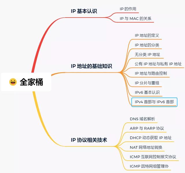 IP 基础知识“全家桶”,45 张图一套带走