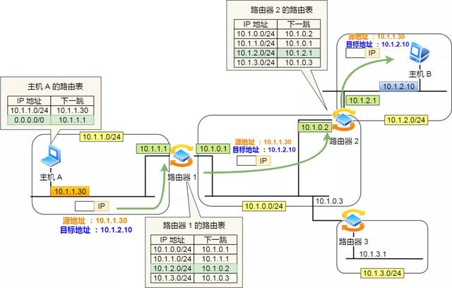 IP 基础知识“全家桶”,45 张图一套带走