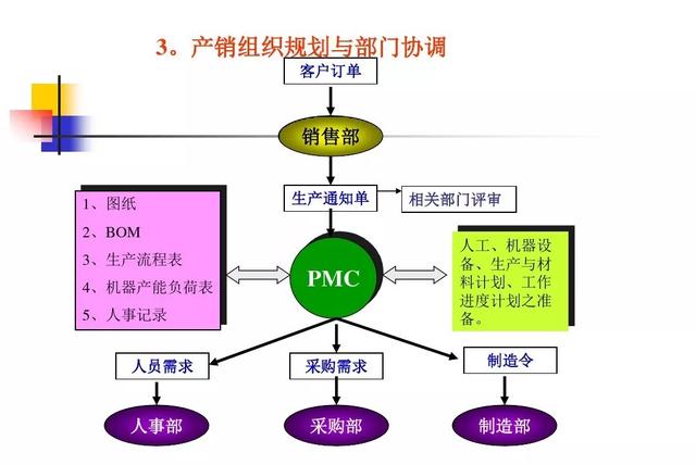 生产计划与物料控制的诀窍