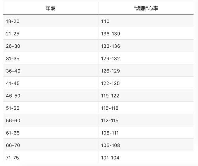运动时心率多少燃脂效果比较好静息心率又是啥