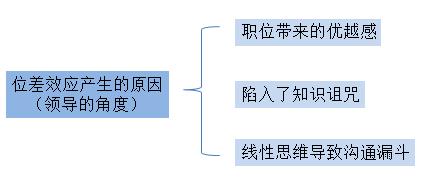还在责备下属？和下属总是沟通费劲，那是你陷入了“位差效应”