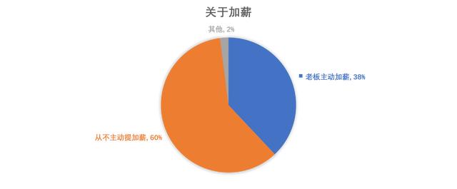 不懂谈判技巧，你再优秀，老板都不会给你加薪