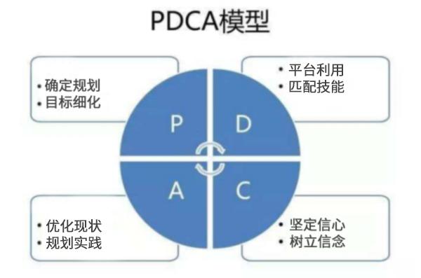 Ƶ쵼ѹPDCAѭ4У㳹װְPUA