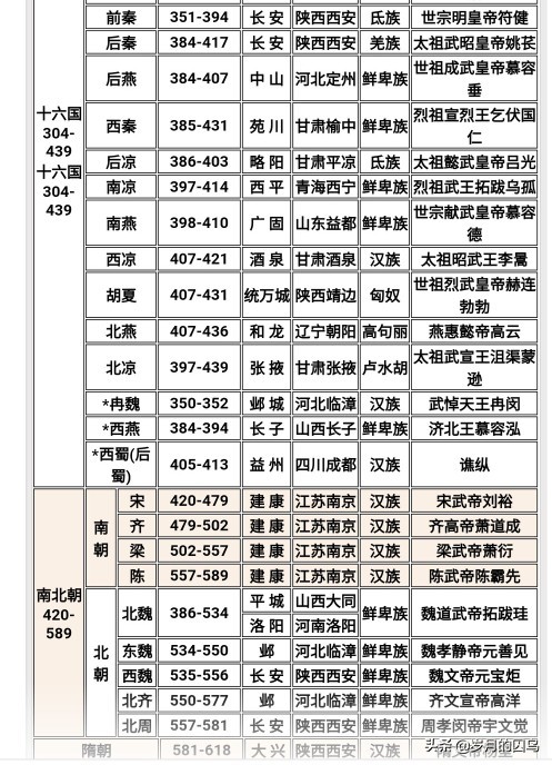 我国历史长河记录表