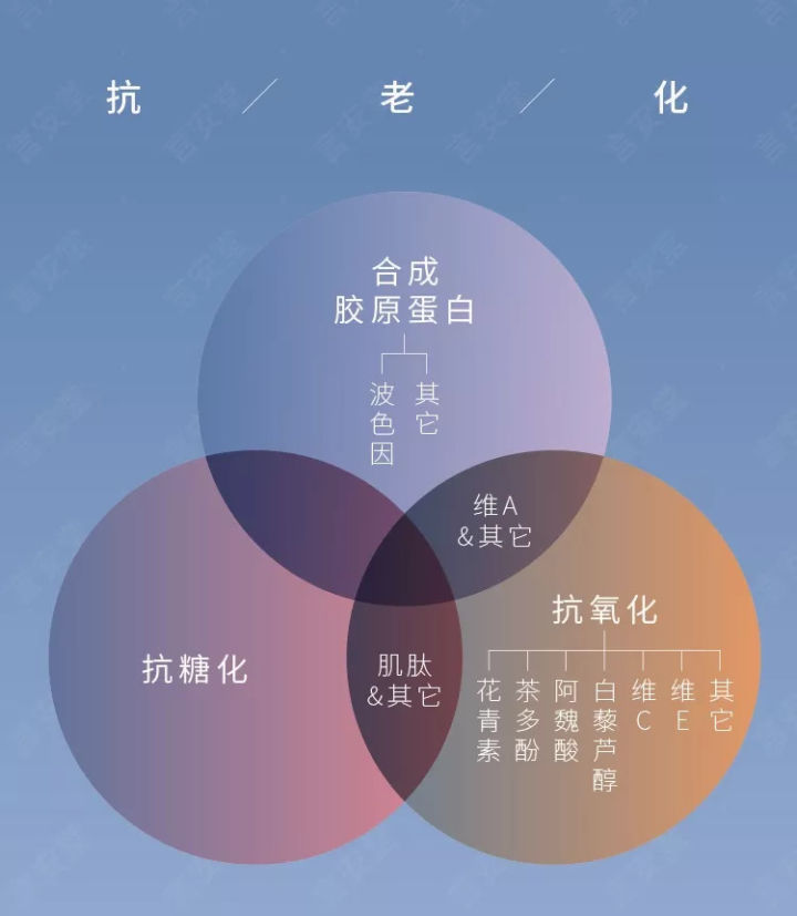 药学博士:皮肤想抗衰老?氧化&糖化?你到底还要交多少智商税?