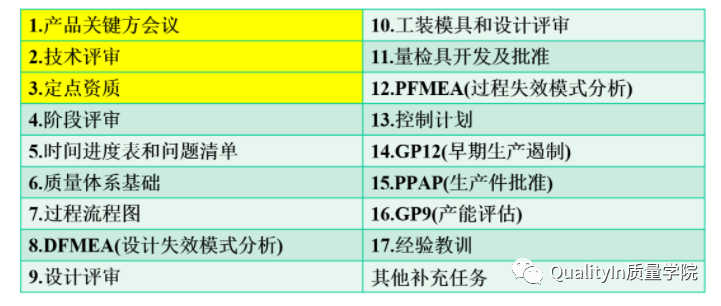 ����Ŀ����APQPҪ��36�������ܽᾭ��