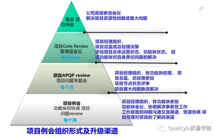 ����Ŀ����APQPҪ��36�������ܽᾭ��