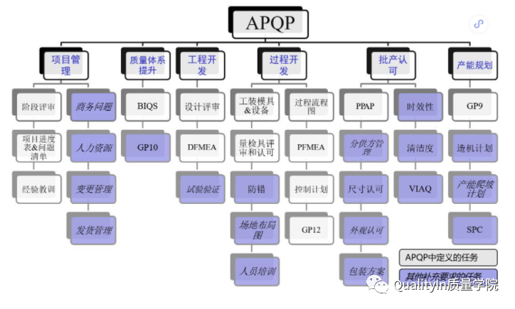 ����Ŀ����APQPҪ��36�������ܽᾭ��