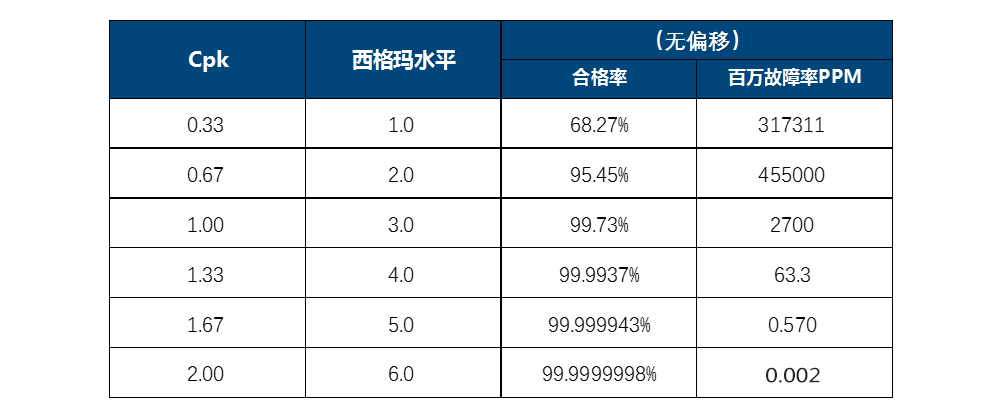 ��ÿ�ո��ơ�CPK��Sigma��PPM�Ļ����ϵ